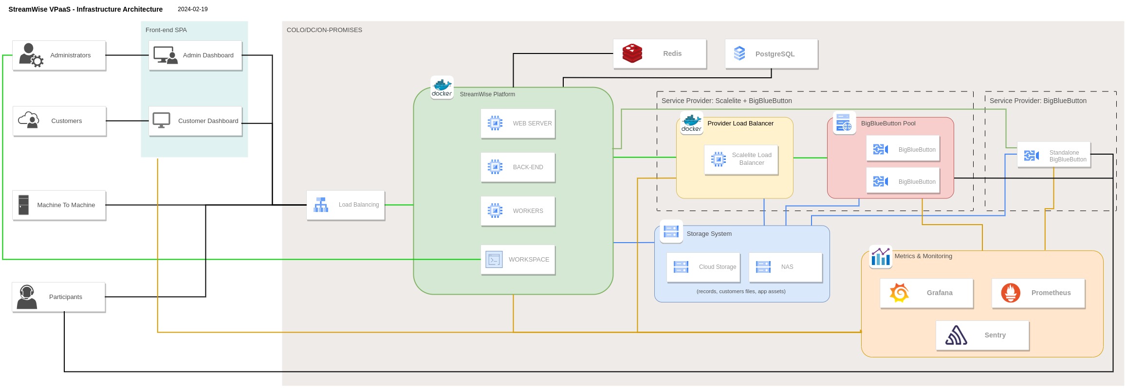 Scalelite with BigBlueButton provider